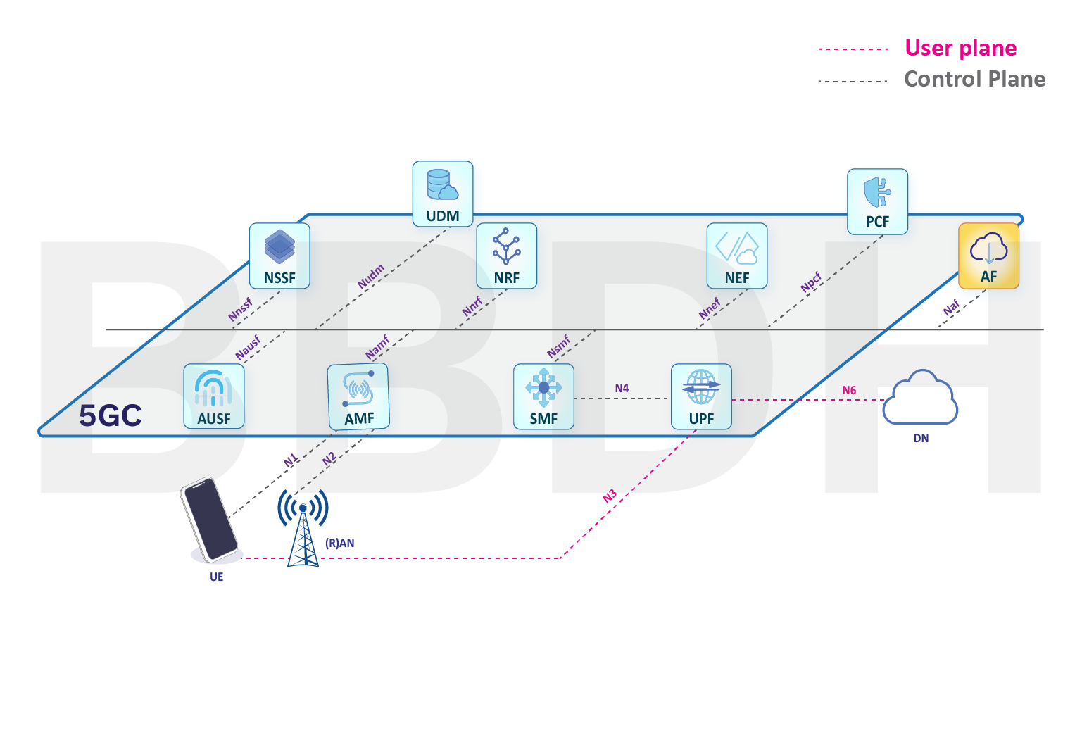 5G-Application-Function diagram