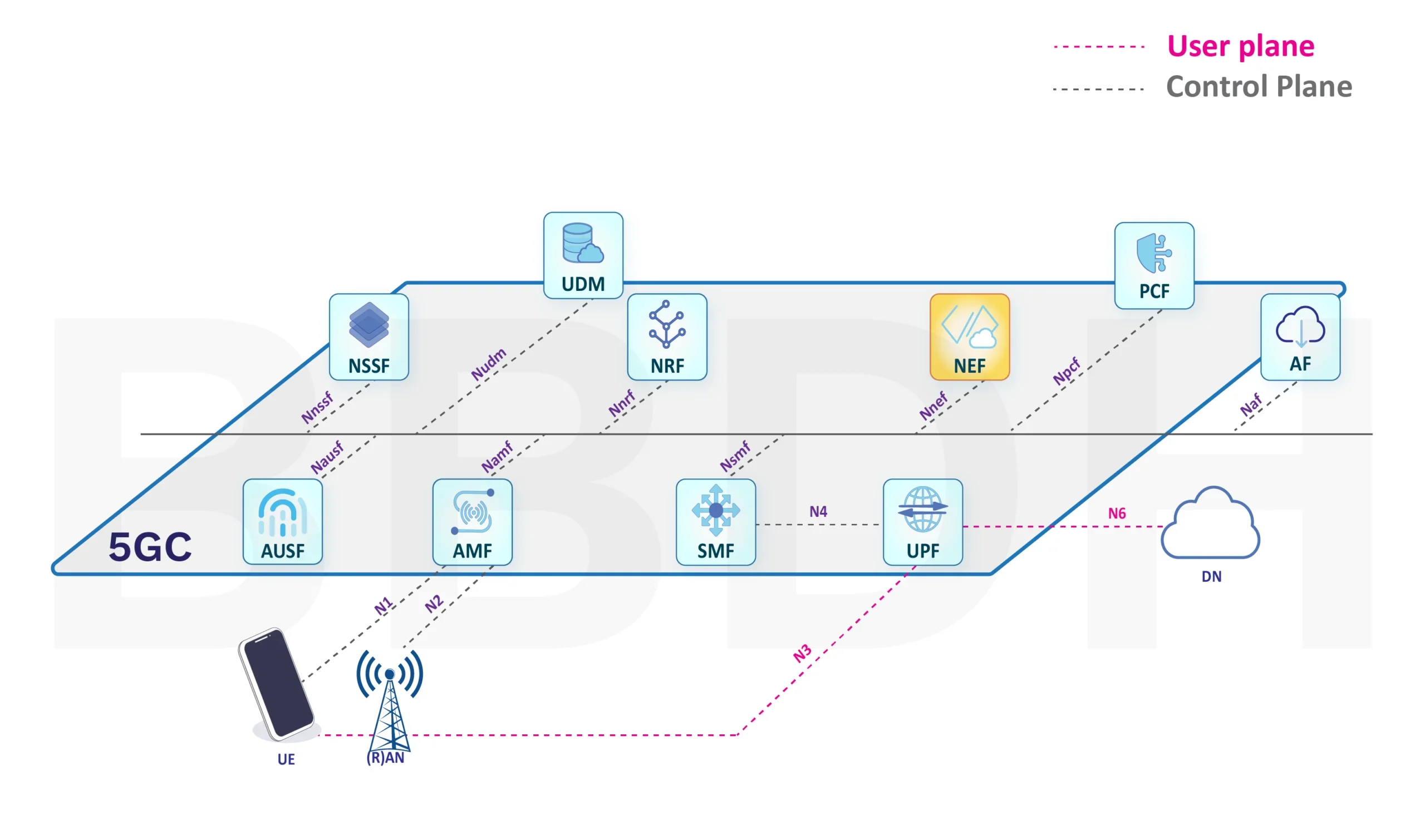 Network Exposure Function