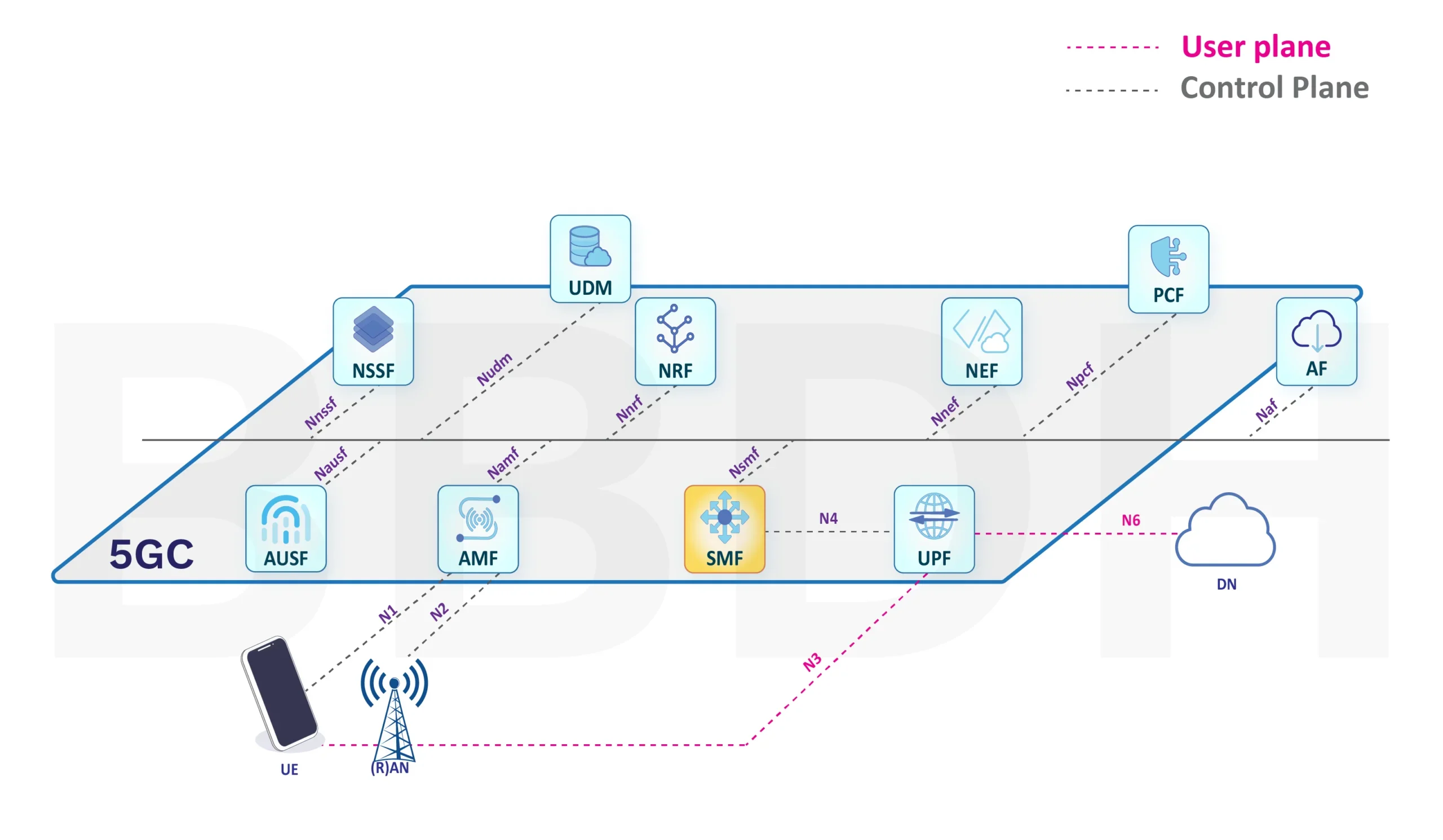 Session Management Function